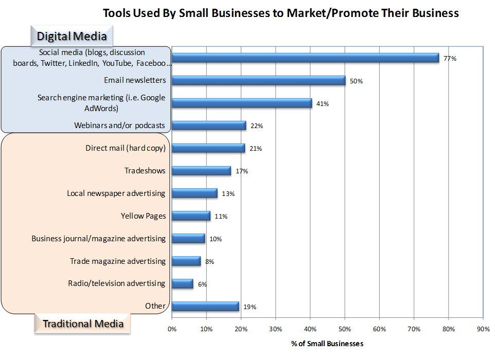 Small Businesses interest in Social Media increasing rapidly