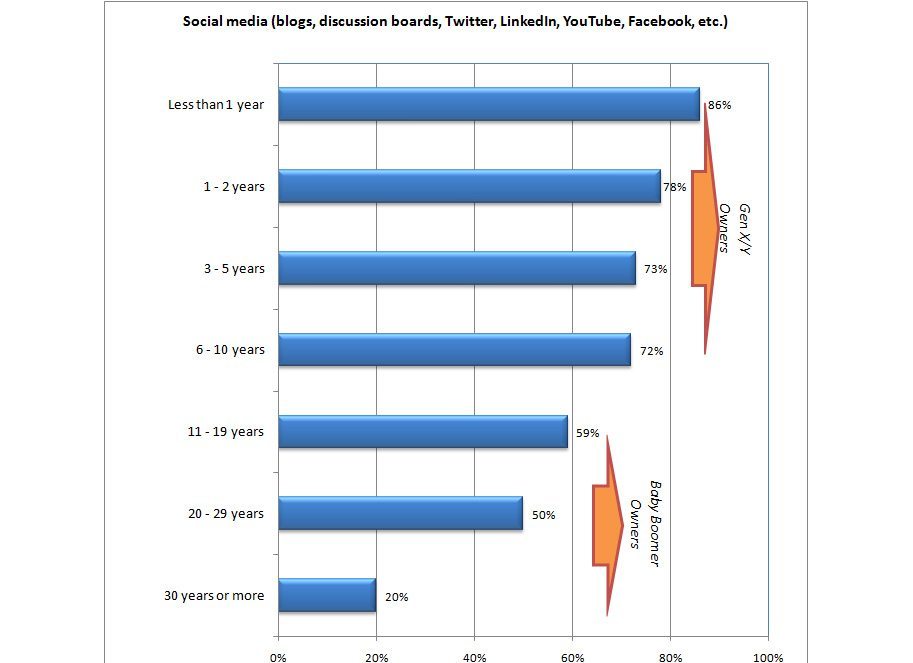 Interest in Social Media among Small Businesses Correlates to Number of Years they have been in Business