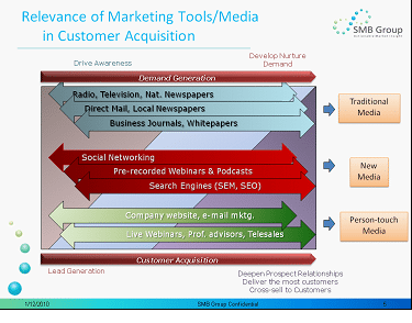 Relevance of Marketing Tools/Media in Customer Acquisition