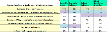 Technology Solution and Services Purchasing Cycle Decision Markers in Small Businesses