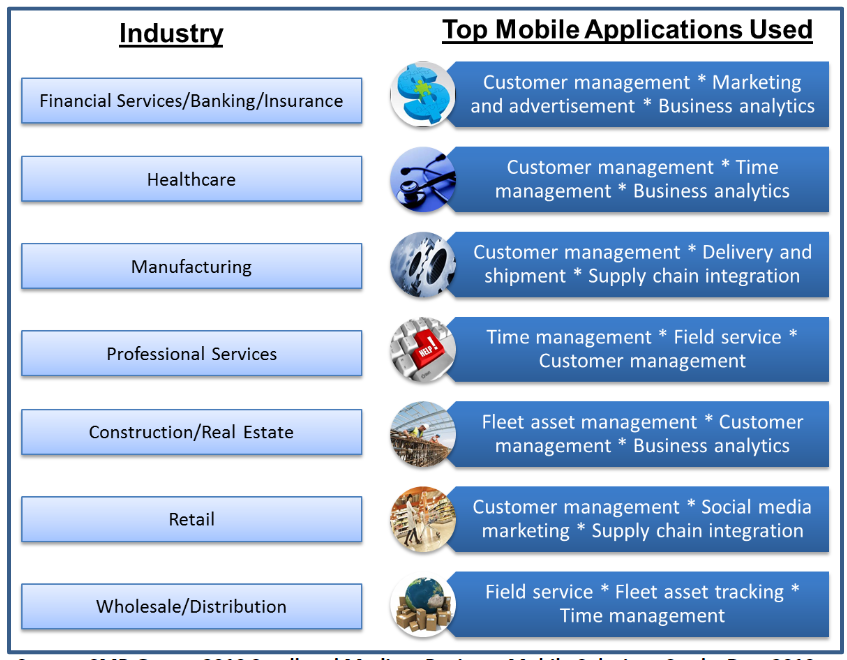 Mobilizing for Success: Boosting the Power of Business Applications With Mobile Solutions