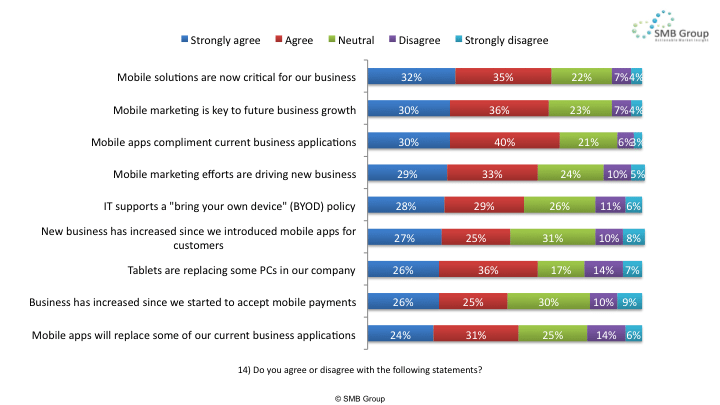 2013 SMB Attitudes re Mobile (1)