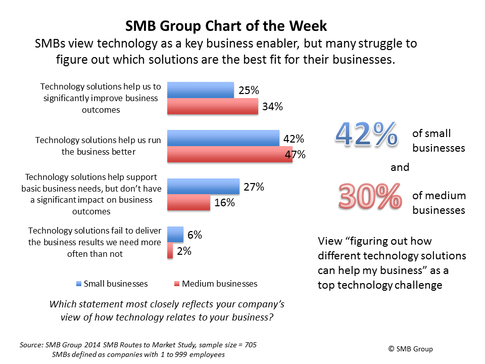 SMBs view technology as a key business enabler, but many struggle to figure out best fit solutions