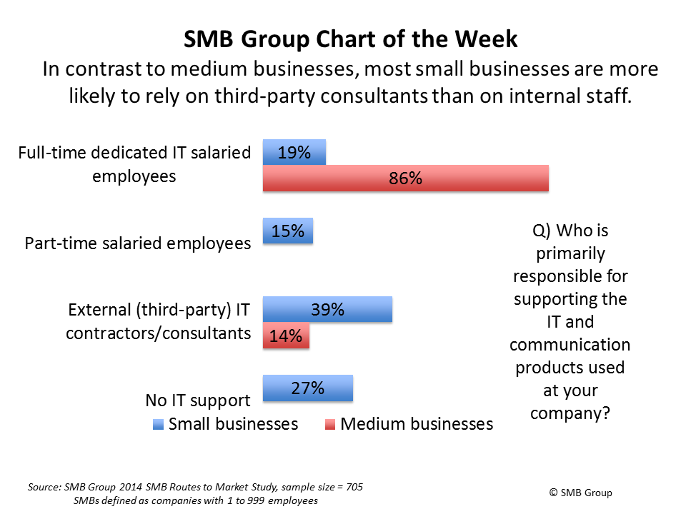 In contrast to medium businesses, most small businesses are more likely to rely on third-party consultants
