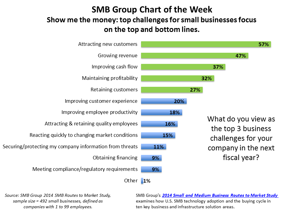 Top challenges for small businesses focus on the top and bottom lines