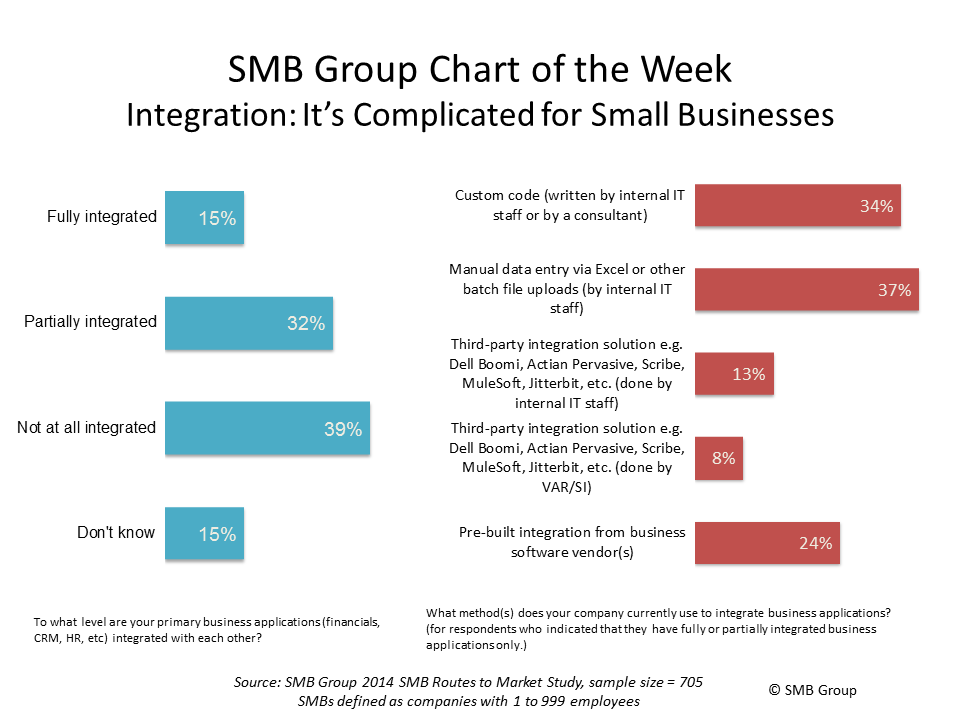 Integration: It’s Complicated for Small Businesses