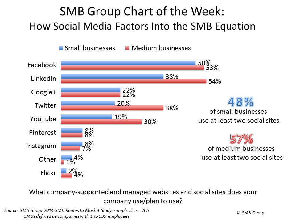 How Social Media Factors Into the SMB Equation