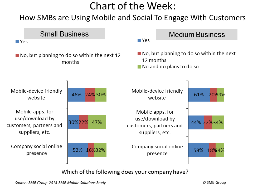 How SMBs are Using Mobile and Social To Engage With Customers