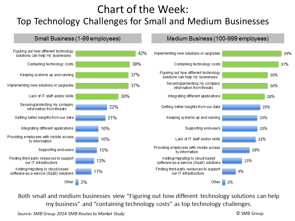 Top Technology Challenges for Small and Medium Businesses