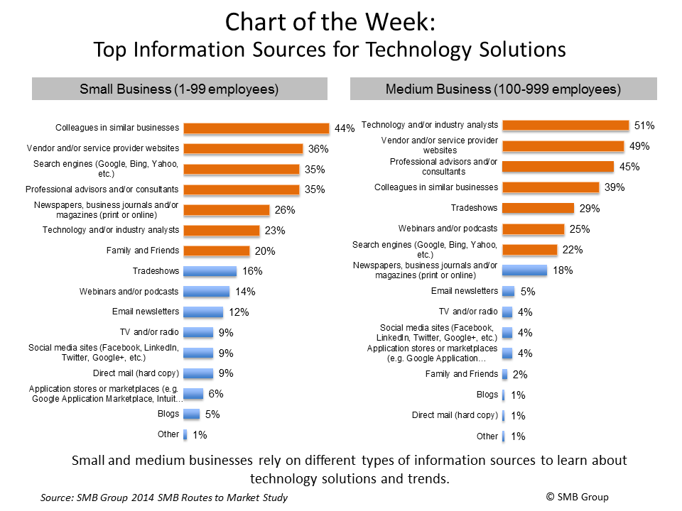 Top Information Sources for Technology Solutions