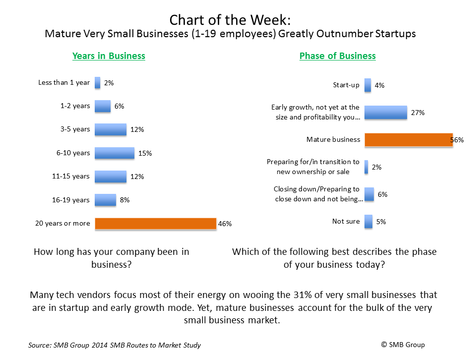 Mature Very Small Businesses (1-19 employees) Greatly Outnumber Startups