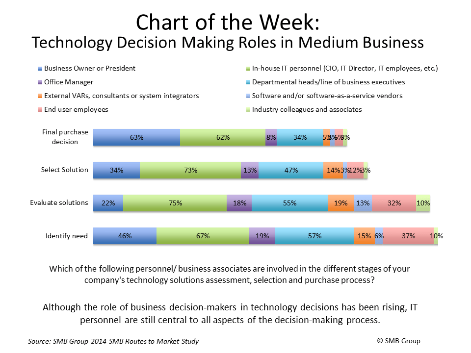 Technology Decision Making Roles in Medium Business