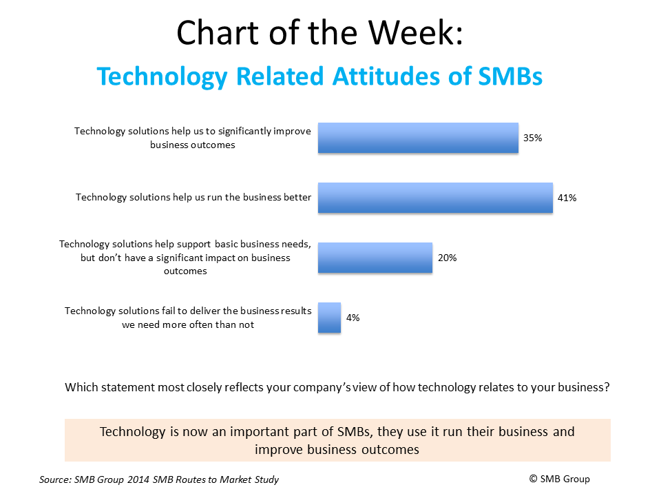 Technology Related Attitudes of SMBs