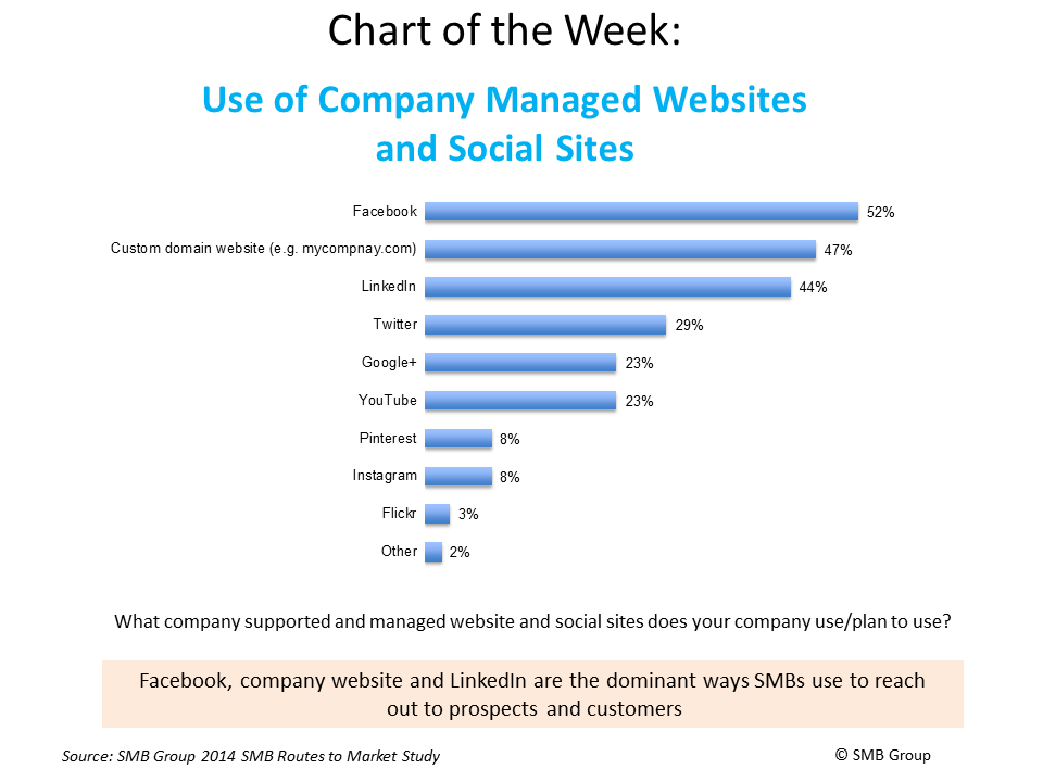 SMB Use of Company Managed Websites and Social Sites