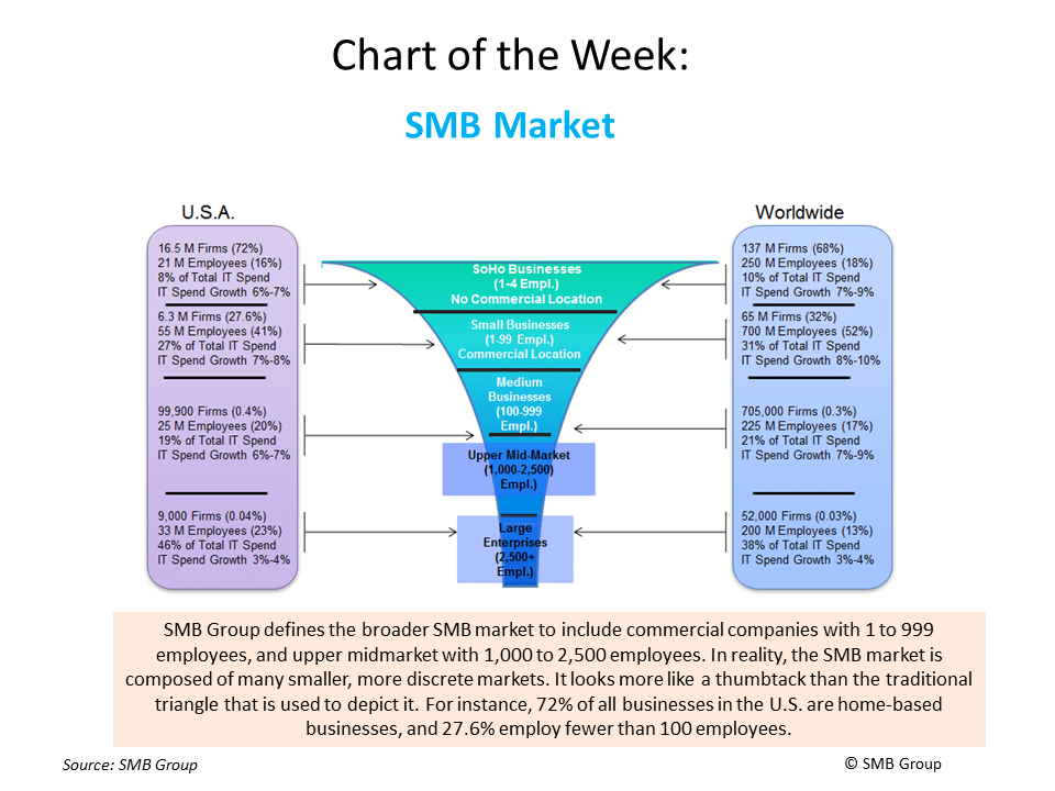 SMB Market