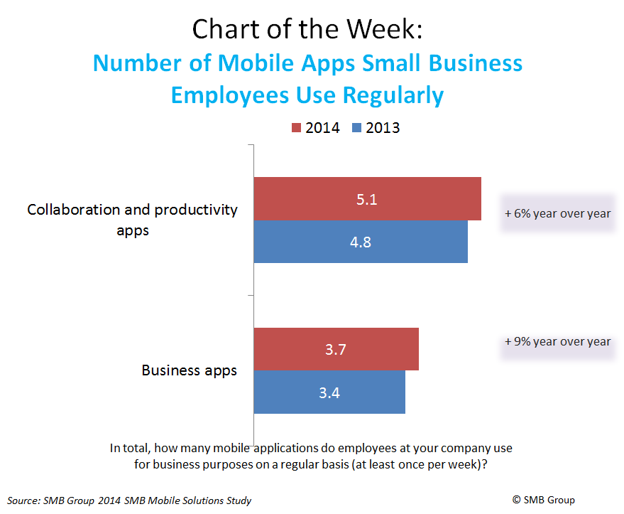 Number of Mobile Apps Small Business Employees Use Regularly