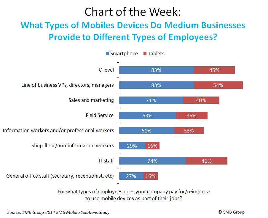 What types of mobile devices do medium businesses provide to different types of employees?