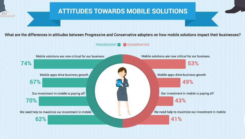 SMB Adoption Trends and Requirements: Mobile Applications