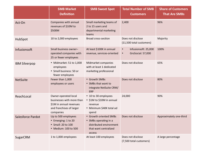 Why Size Matters: How Marketing Automation Vendors Define the SMB Market