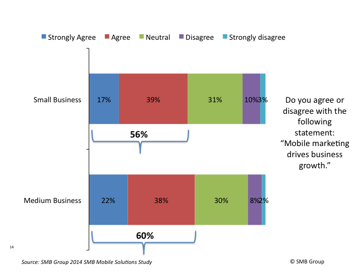 SMB Adoption and Trends in Marketing Automation