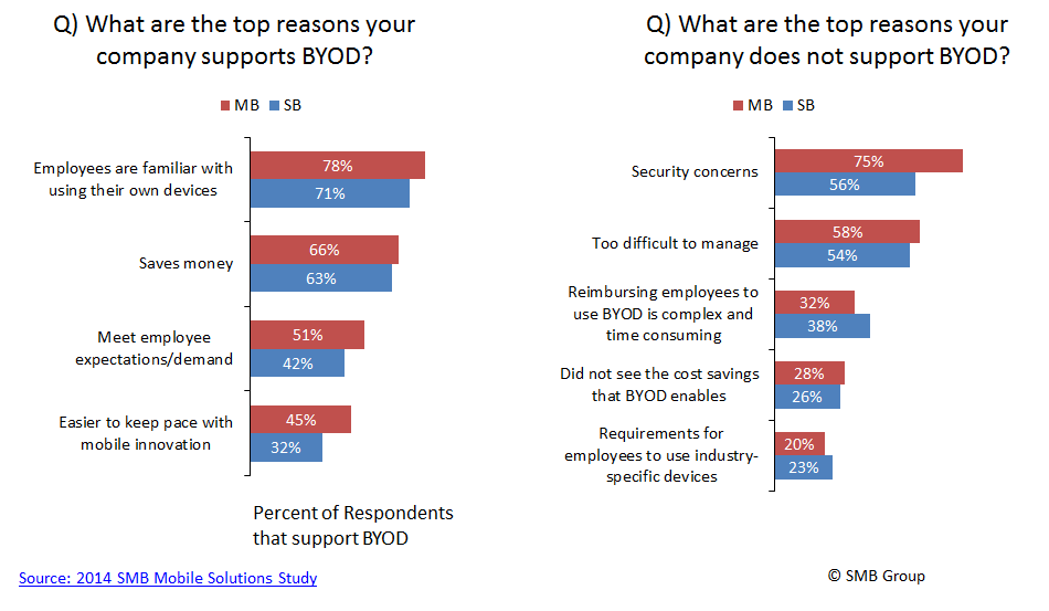 Drivers and Obstacles for BYOD Support