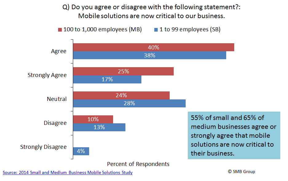 Most SMBs Now View Mobile Solutions as Critical to the Business