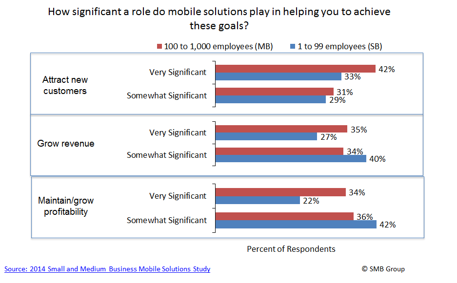 How significant a role do mobile solutions play in helping you to achieve business goals
