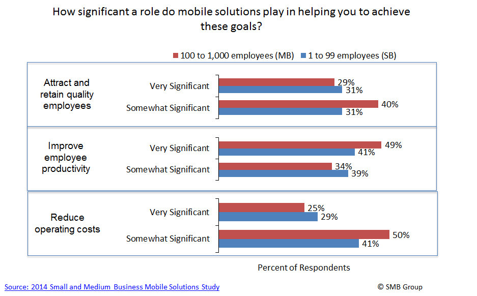 How significant a role do mobile solutions play in helping you to achieve these goals?