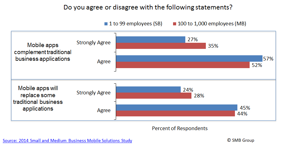 Do you agree or disagree with the following statements (mobile apps)?