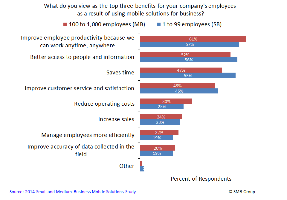 What do you view as the top 3 benefits for your company's employees as a result of using mobile solutions for business?