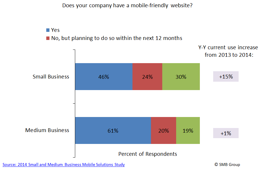 Does you company have a mobile friendly website?