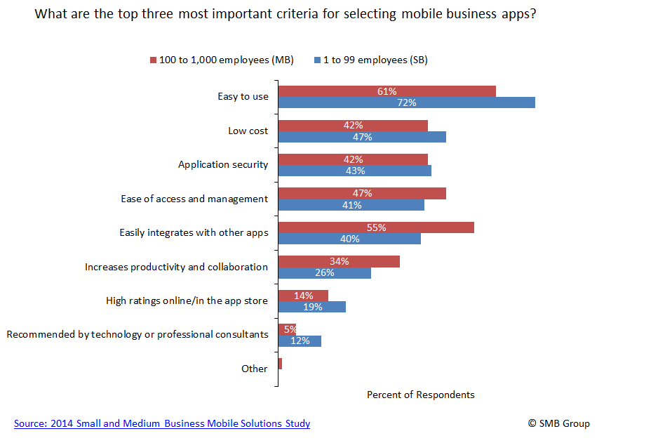 What are the top three most important criteria for selecting a mobile business app?