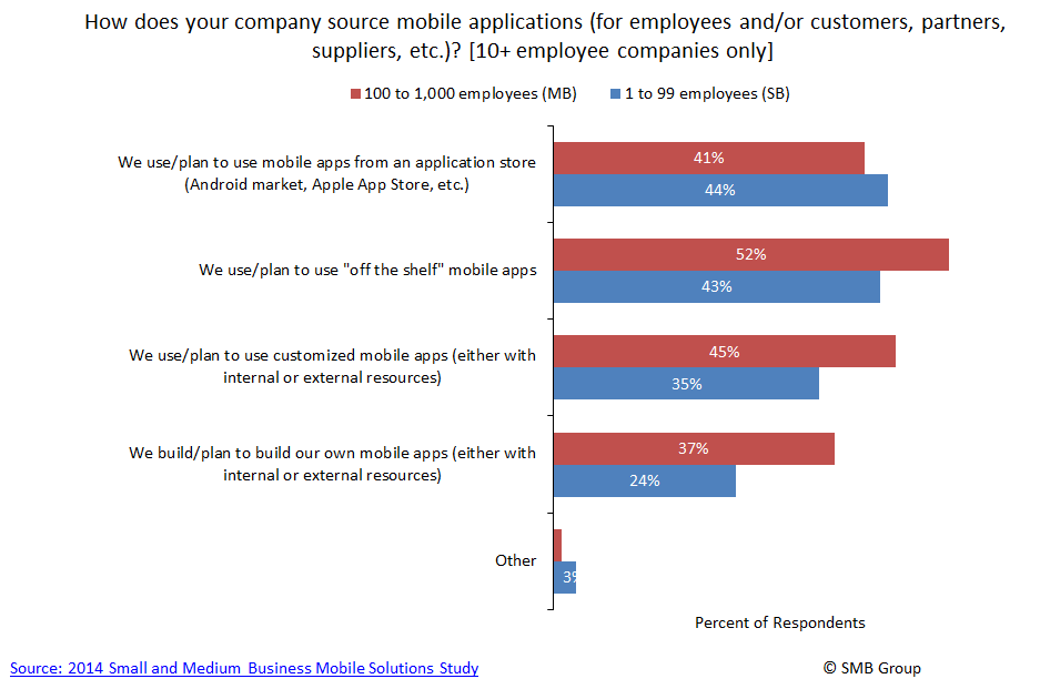 How do SMBs source mobile applications?