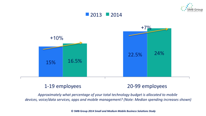 Trends in Small Business Adoption of Mobile Solutions