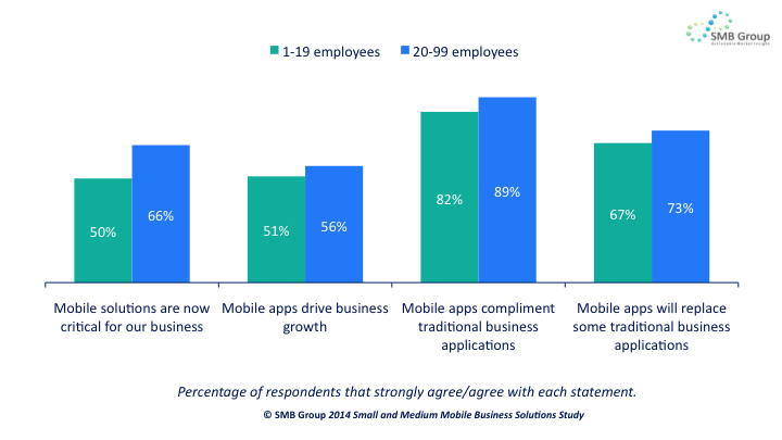 As the mobile-first mentality becomes more pervasive, small businesses will need more guidance to ensure that their strategies for cloud, networking, infrastructure, legacy applications and devices support, enhance and integrate with the mobile solutions they deploy.