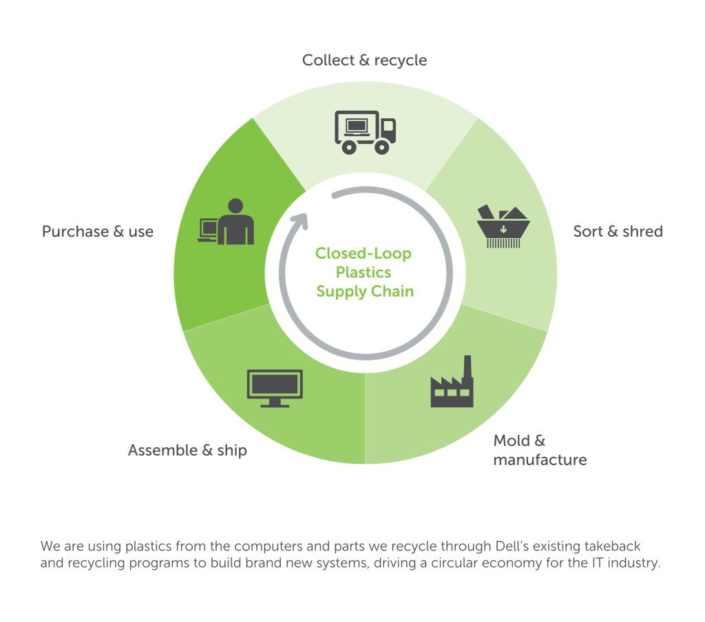 By recycling products, components, untapped resources and materials back into relevant value chains, a circular economy enables economic growth with less wasted resources. It reduces toxic waste in dumps and landfills, and helps address the problem of the increasingly scarce supply and growing costs of raw materials.