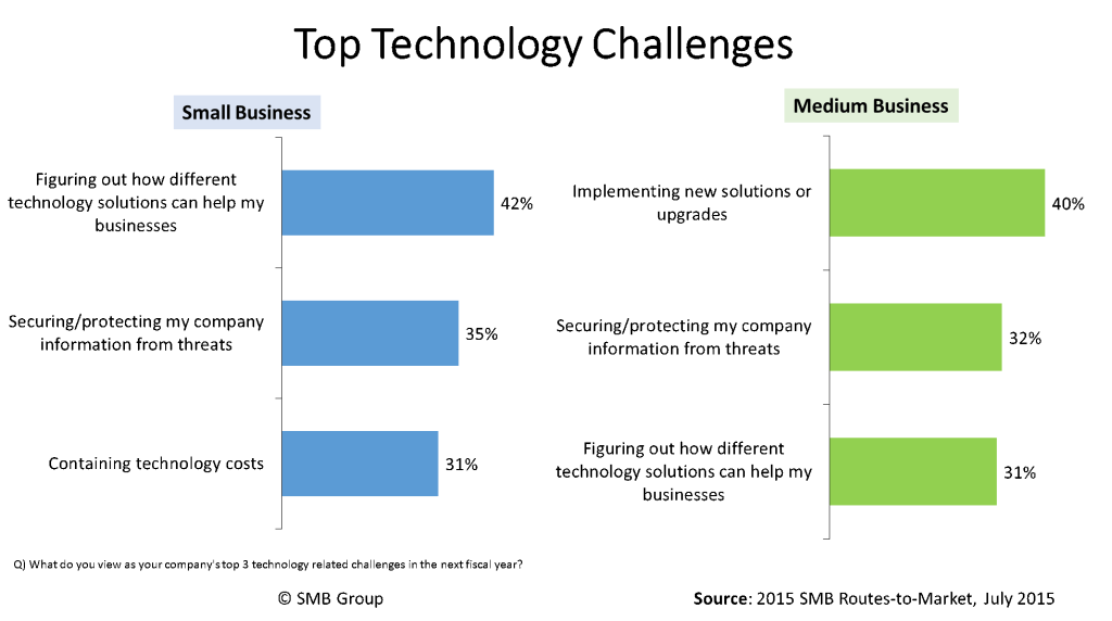 Are You Keeping Pace With Your SMB Customers?