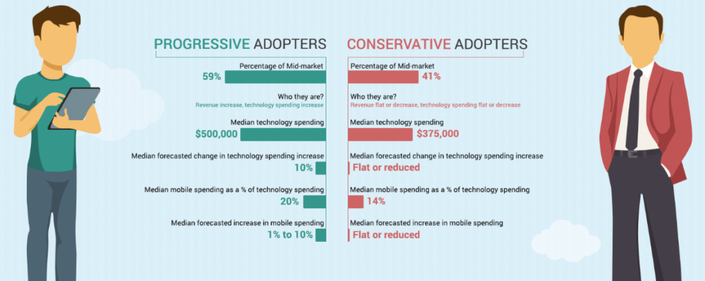 Mid-market Adoption Trends and Requirements: Mobile Management