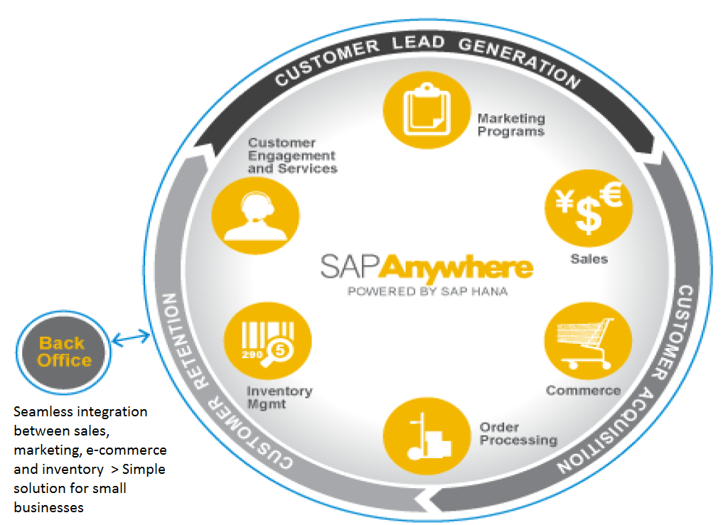 SAP Anywhere - Enabling SMBs to market, sell and commerce with an integrated front office solution