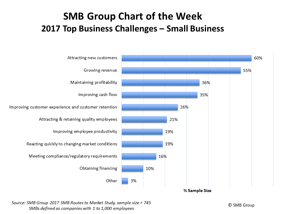 Top Business Challenges for Small Businesses in 2017
