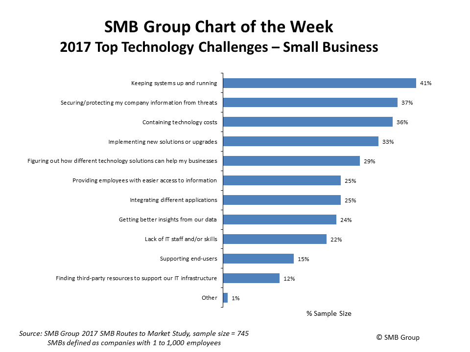 2017 Top Technology Challenges - Small Business