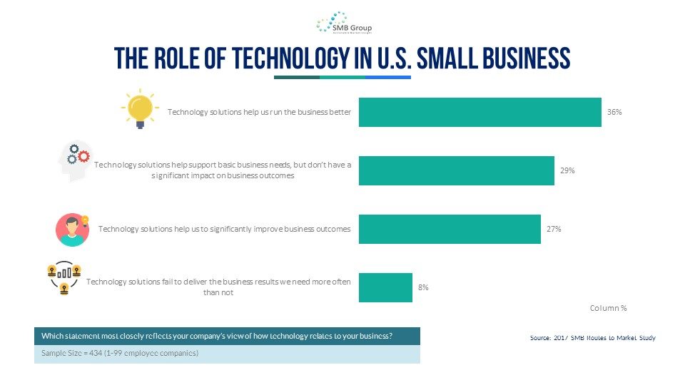 The Role of Technology in U.S. Small Business