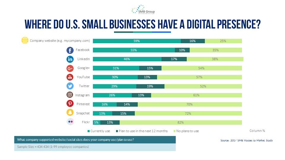 Where do Small Businesses Have a Digital Presence