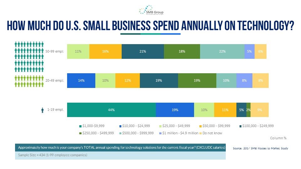 How Much do U.S. Small Businesses Spend Annually on Technology?