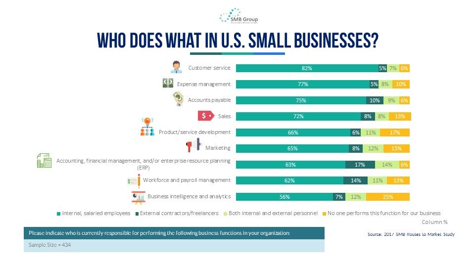 Who Does What in U.S. Small Businesses?