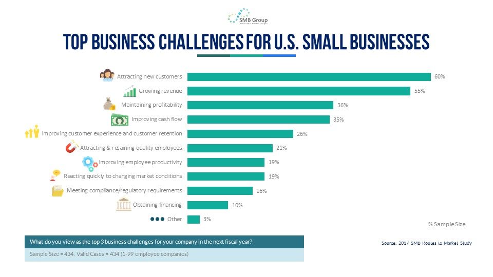 Top Business Challenges for U.S. Small Businesses