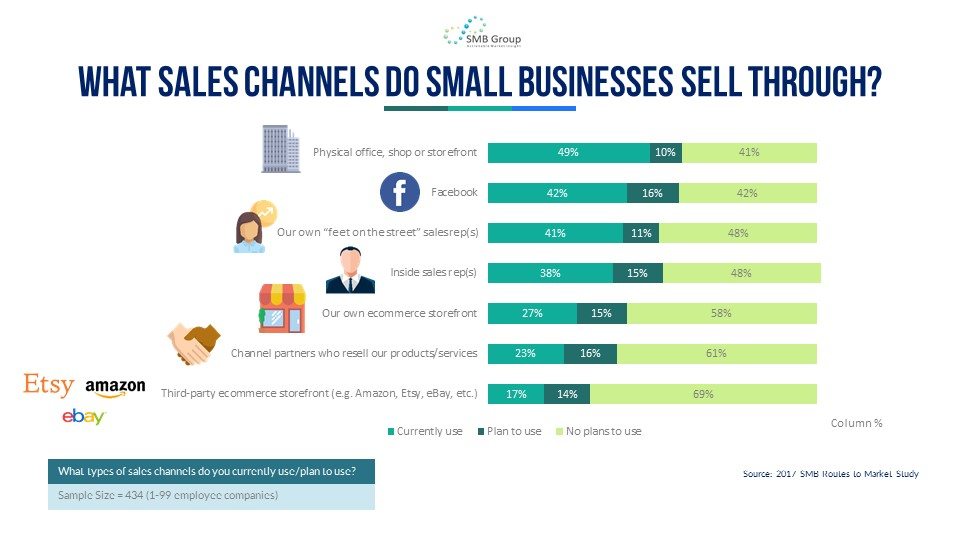 What Sales Channels do Small Businesses Sell Through?