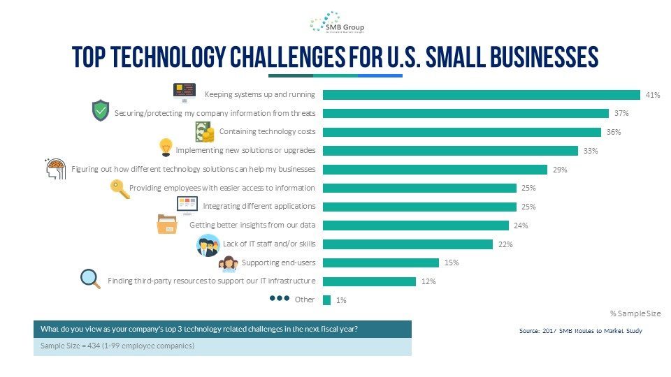 Top Technology Challenges for U.S. Small Businesses