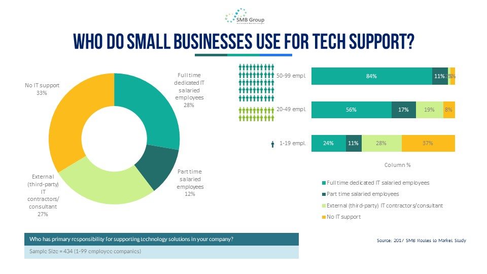 Who do Small Businesses use for Tech Support?