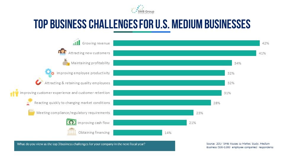 Top Business Challenges from U.S. Medium Businesses